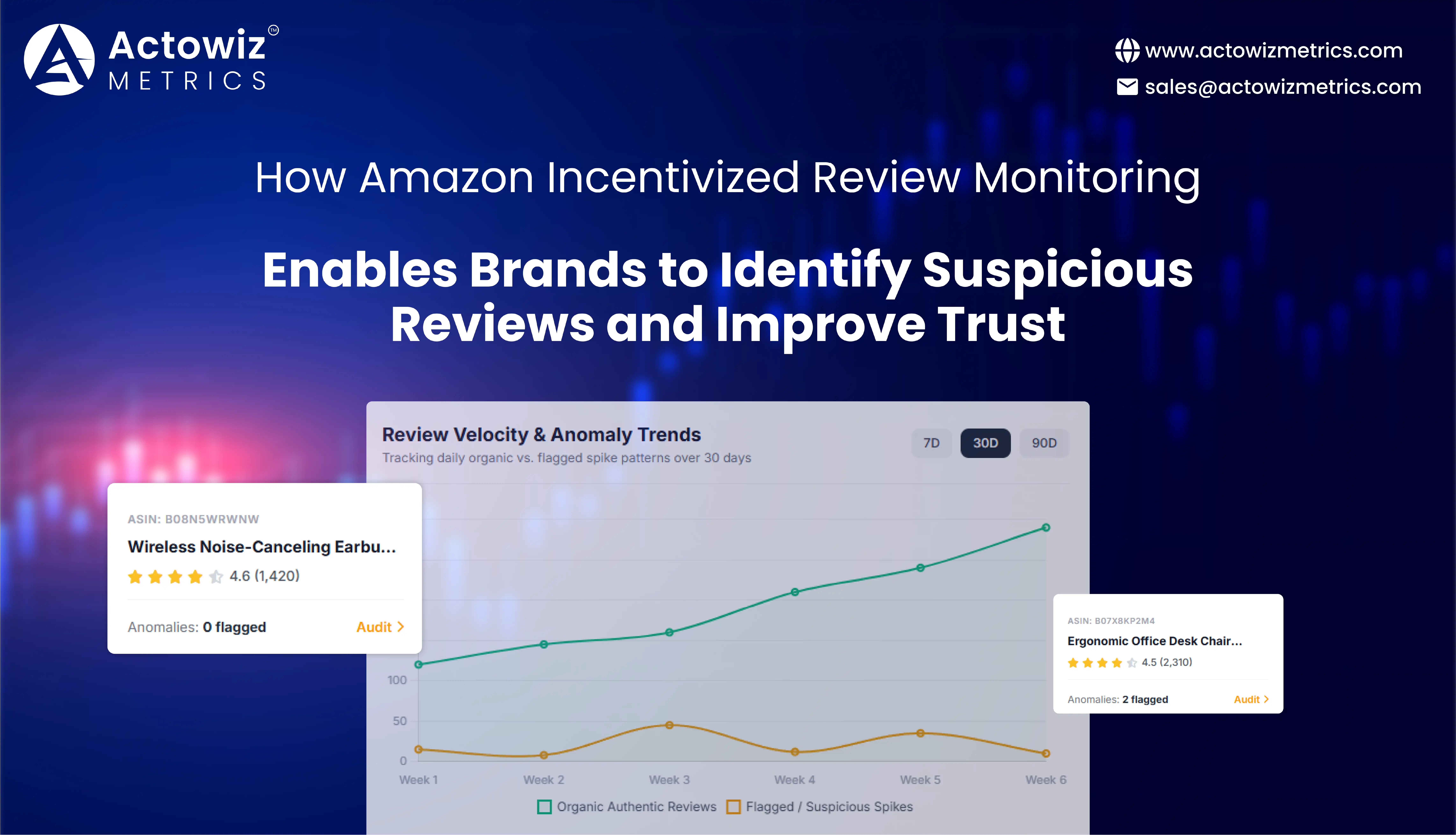 Amazon Incentivized Review Monitoring for Brand Trust
